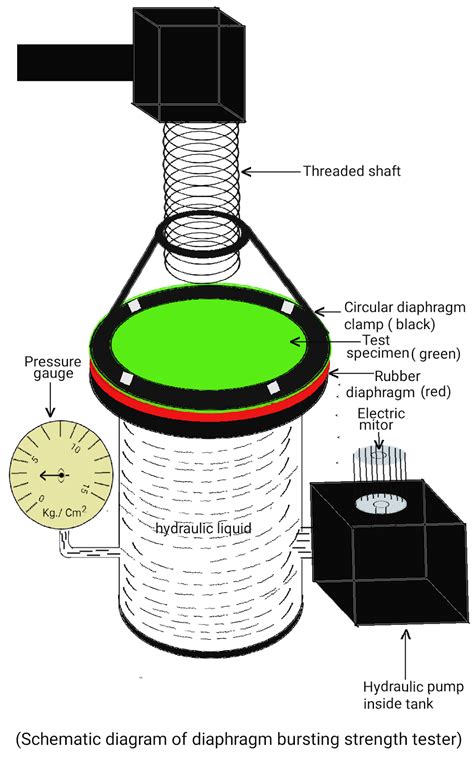 bursting strength test of fabric|bursting strength tester pdf.